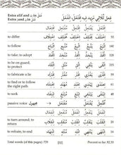 80% Of Quranic Words : Classified Word Lists For Easy Memorisation