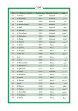 Iranun (Iranon) Holy Quran Translation - الإيرانونية